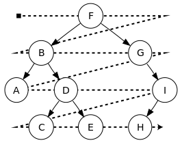 bfs /binary-tree/Sorted_binary_tree_breadth-first_traversal.png