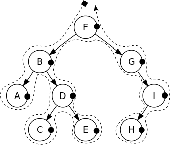 postorder_line /binary-tree/Sorted_binary_tree_postorder.png