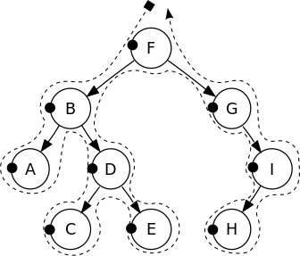preorder_line /binary-tree/Sorted_binary_tree_preorder.png